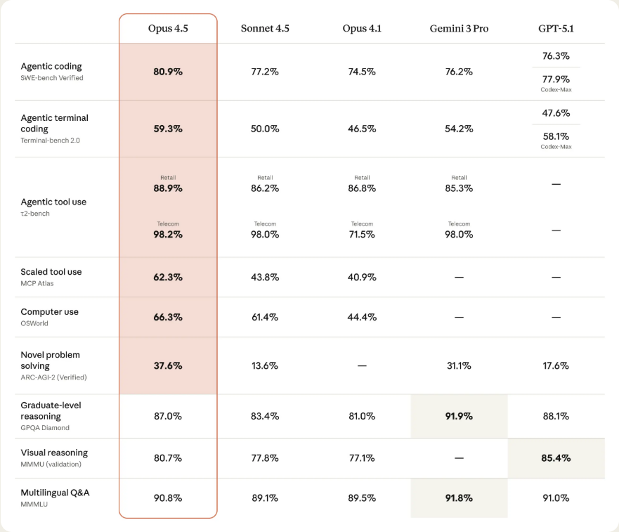 performance data from anthropic