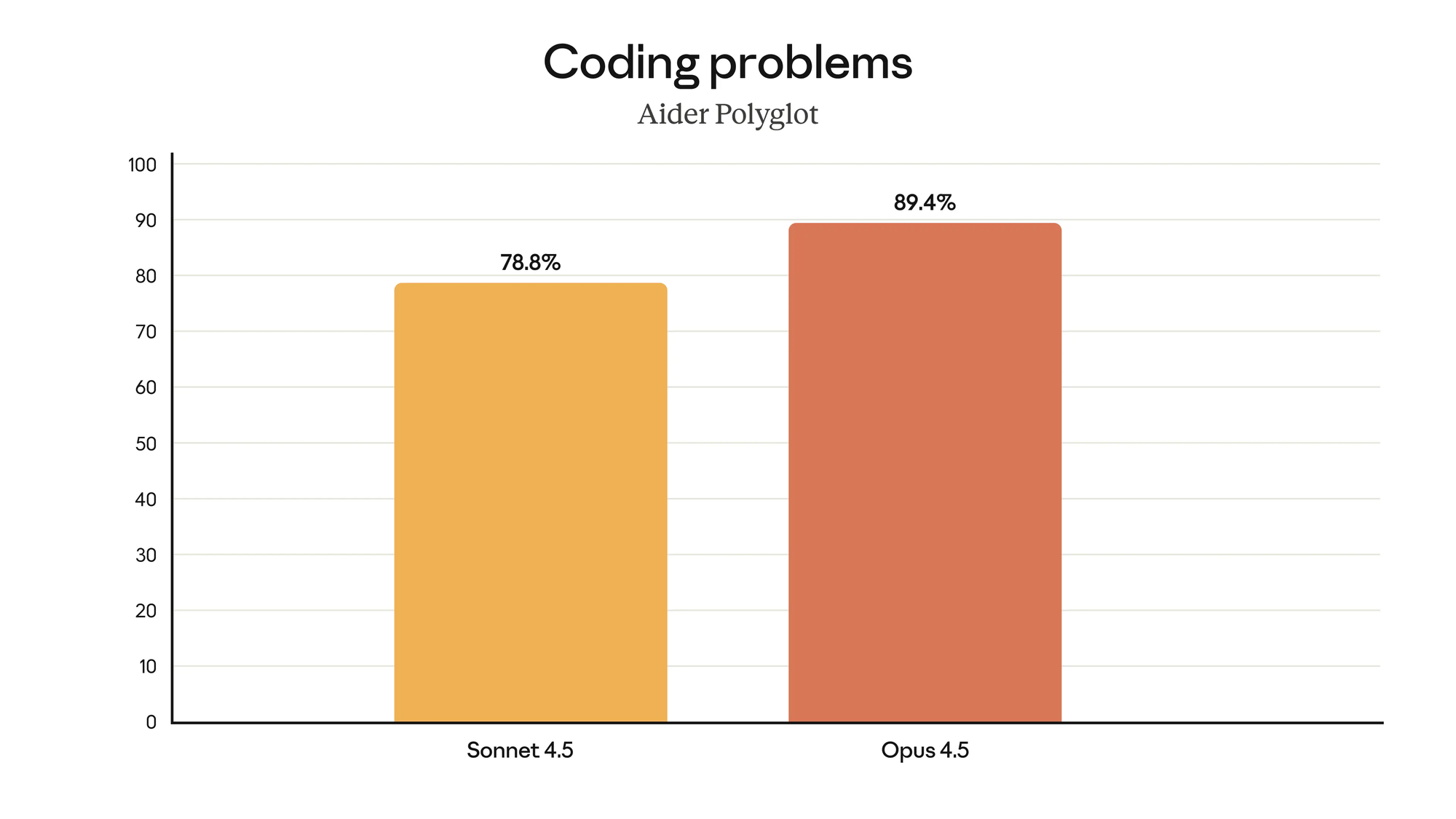 Opus 4.5 can solve challenging coding problems with ease with a 10.6% jump over Sonnet 4.5 on Aider Polyglot.