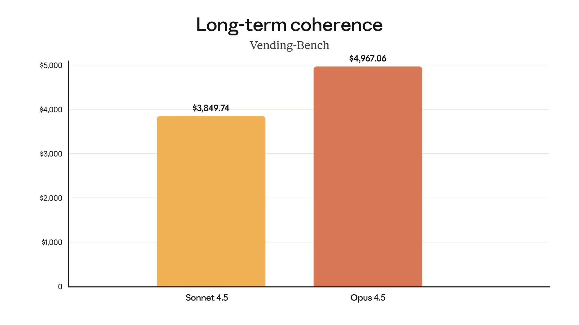 Opus 4.5 stays on track over the long haul earning 29% more than Sonnet 4.5 on Vending-Bench.