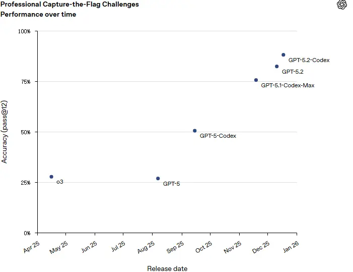 Professional Capture-the-Flag Challenges