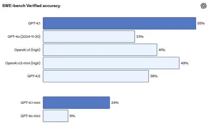 GPT 4.1 SWE Bench