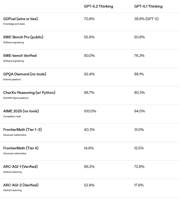 GPT 5.2 Benchmark