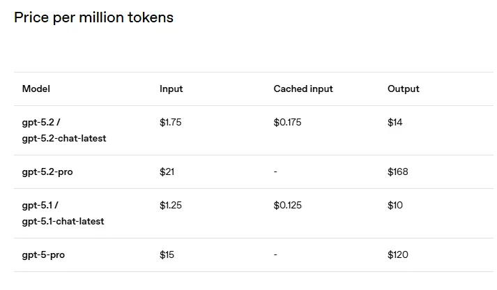 GPT 5.2 Official Pricing
