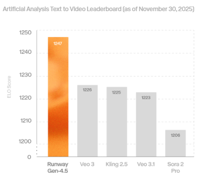 Artificial Analysis text to video leaderboard