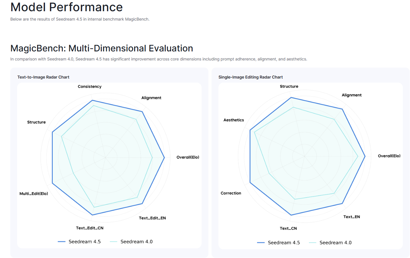 Seedream 4.5 Performance