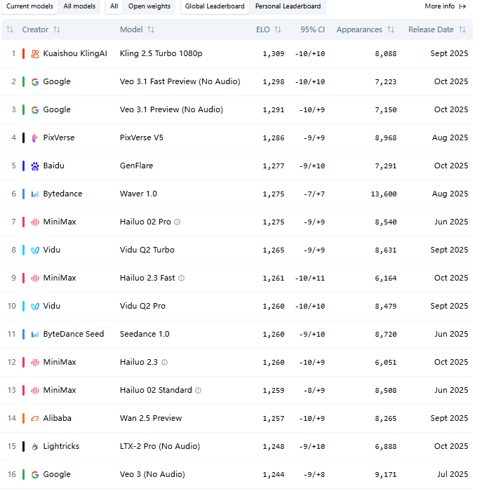 artificialanalysis.ai leaderboard