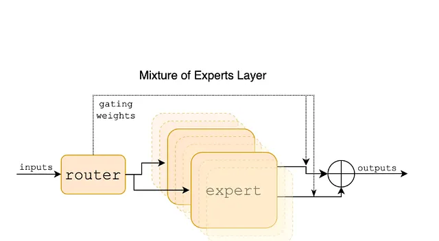 source: original paper from Mistral on MoE, https://arxiv.org/abs/2401.04088