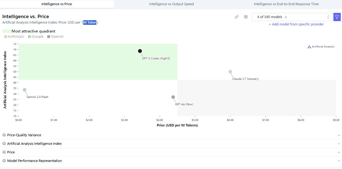 CodeX is located in the most attractive quadrant in prices benchmark