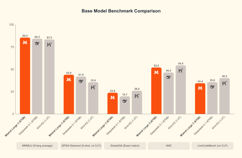 Mistral Benchmark