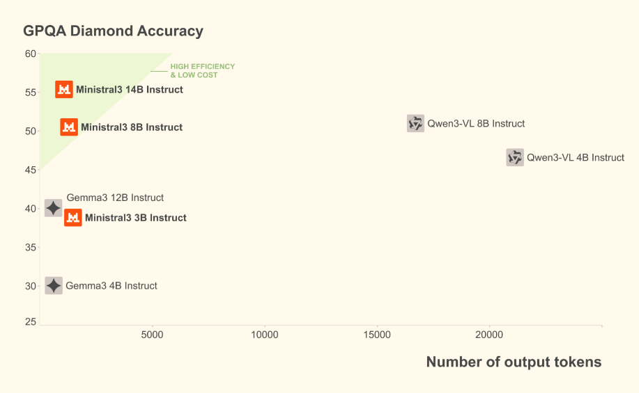 GPQA Diamond Accuracy from mistral.ai
