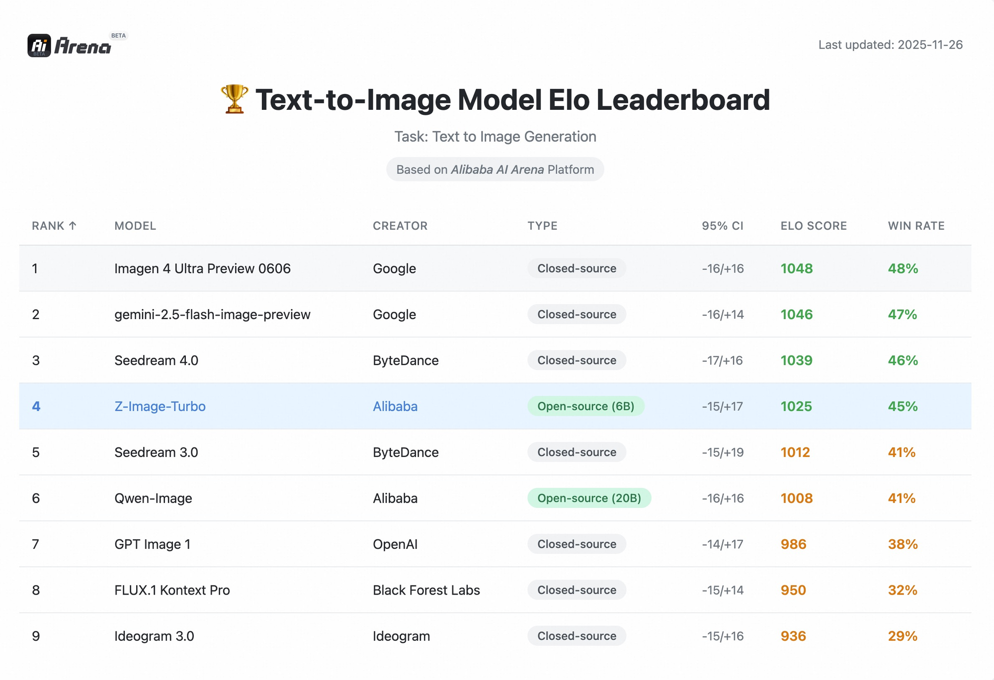 Z image on Elo Leaderboard