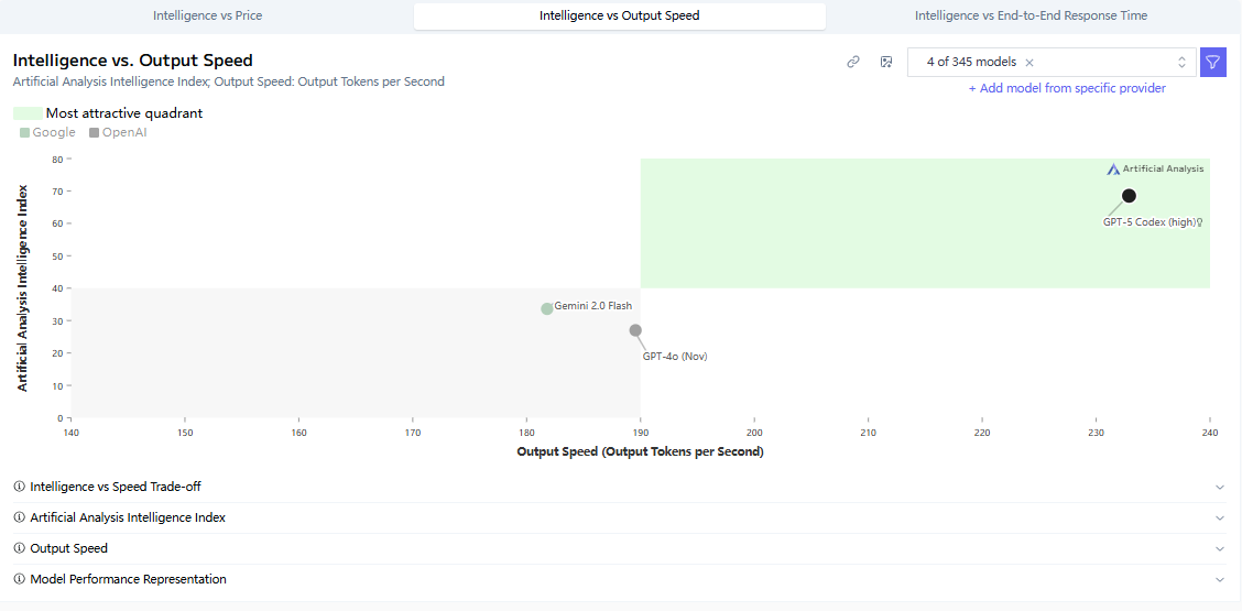 CodeX is located in the most attractive quadrant in output speed test