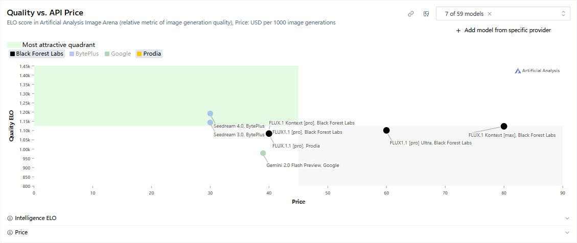 Quality vs API prices from ArtificialAnalysis.ai