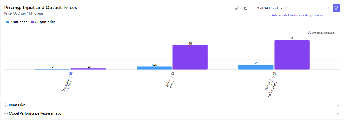 Pricing: Input and Output Prices Price: USD per 1M Tokens