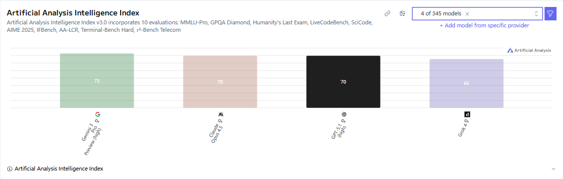 GPT intelligence Index Data from Artificial Analysis