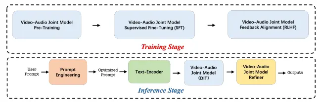 Inference pipline of Seedance 1.5 pro