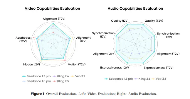 Seedance 1.5 Pro Benchmark