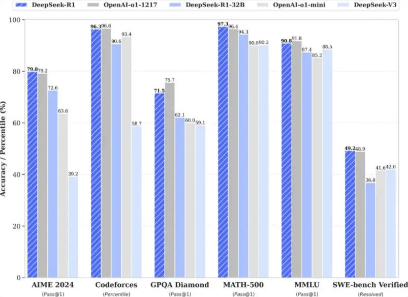 DeepSeek Model Comparsion R1 vs V3