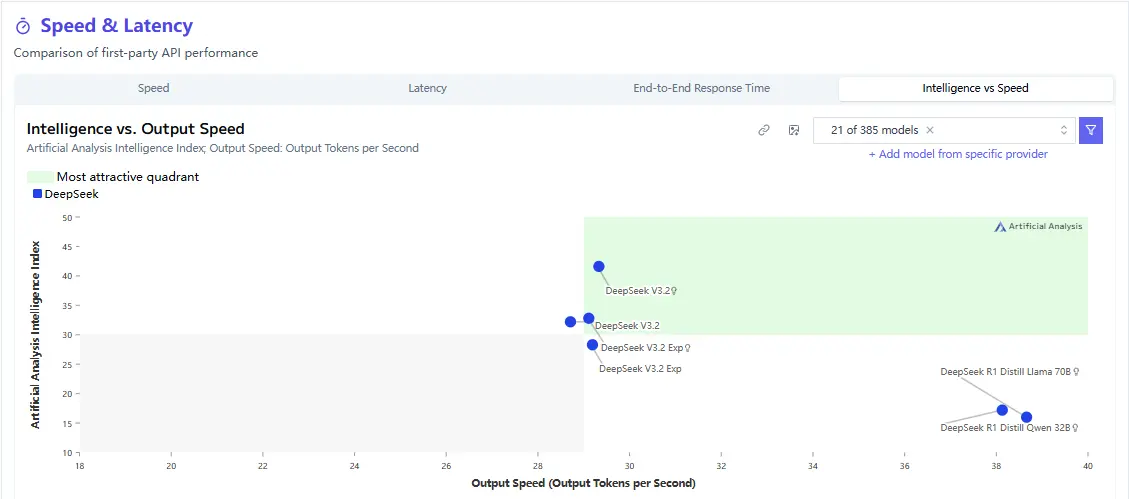 DeepSeek R1 and V3 Output Speed