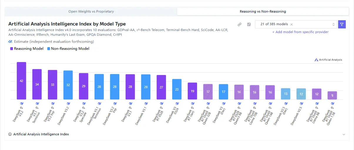 DeepSeek Artificial Analysis Intelligence