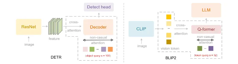 DETR's decoder and BLIP2's Q-former