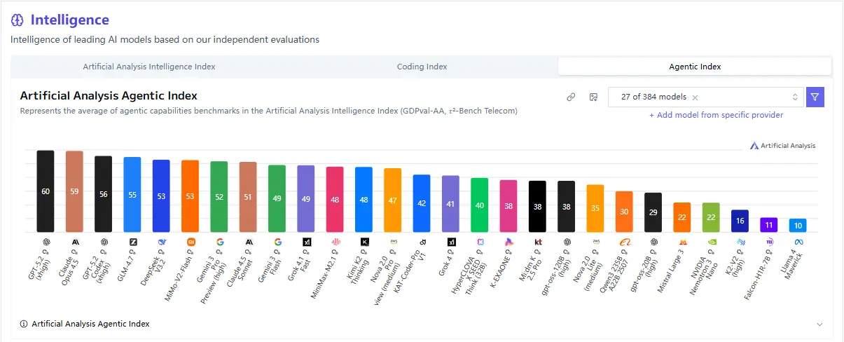 XIaomi Mimo V2 Flash Agentic Index