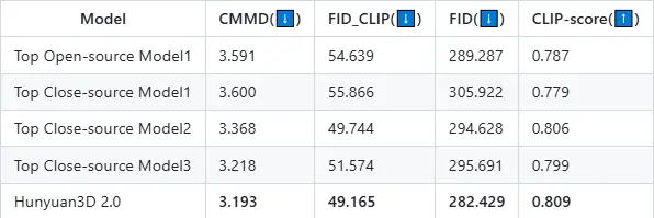 Hunyuan3D Benchmark data from: Hunyuan Github