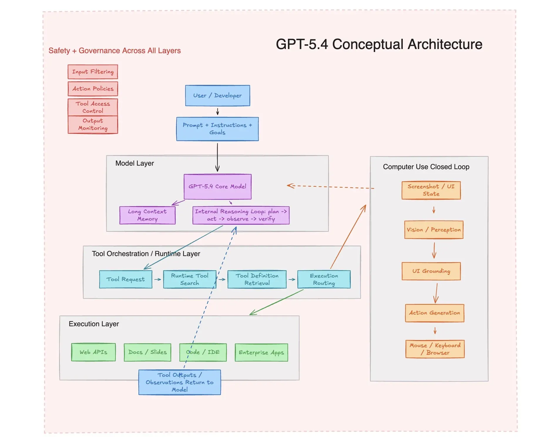 GPT 5.4 architecture 
