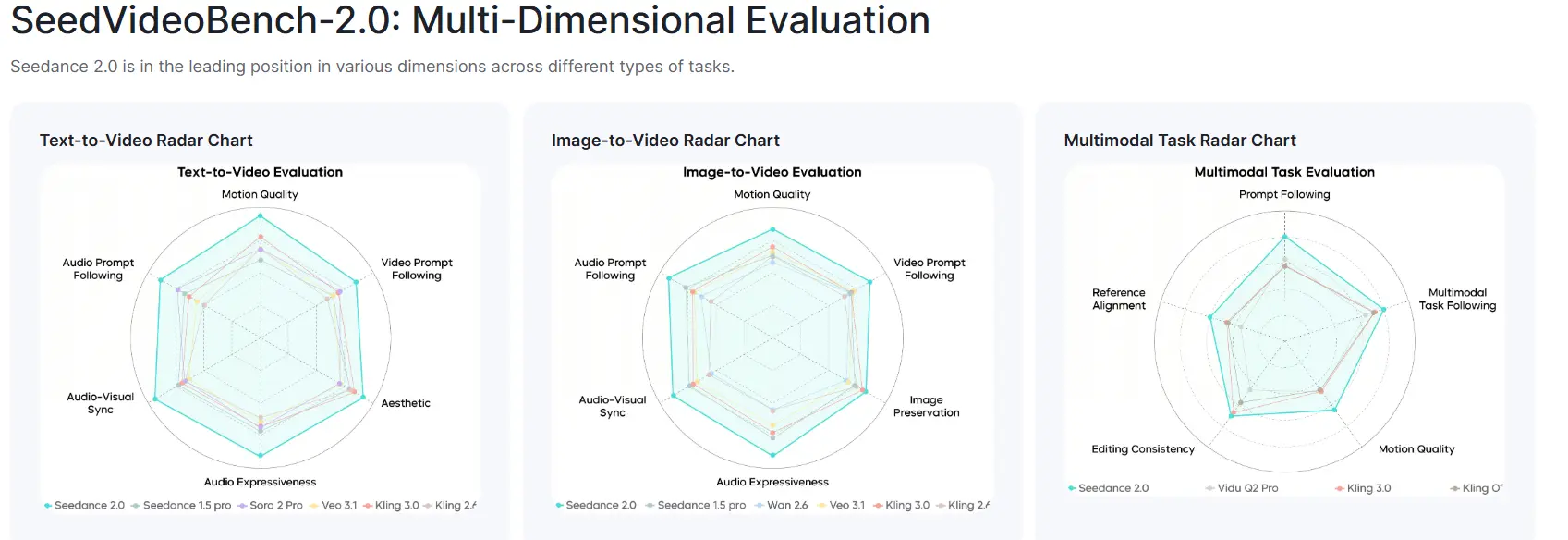 Seedance 2.0 benchmark