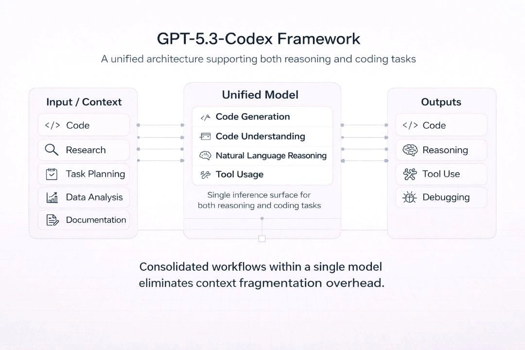 GPT 5.3 Codex architecture diagram image:Rohan Kapri