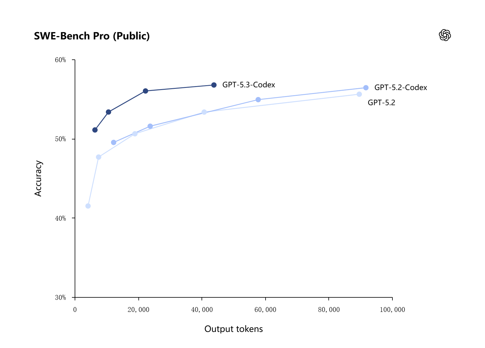 GPT 5.3 Codex SWE-Bench