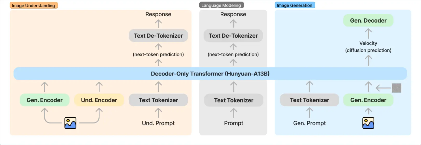 Hunyuan image 3 framework