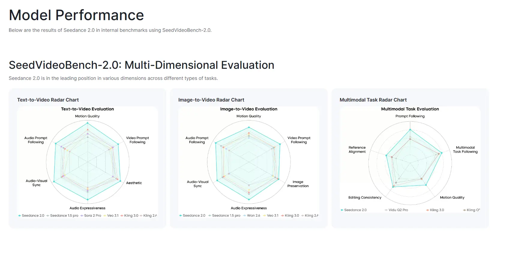 Seedance 2.0 performance