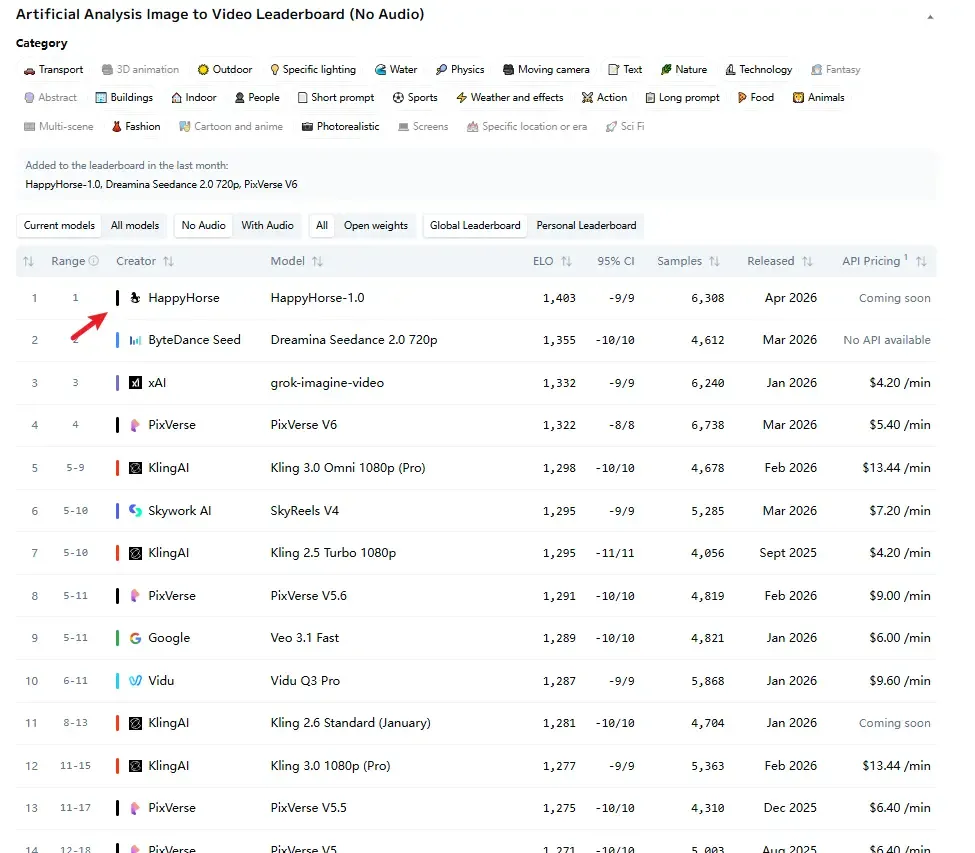 Happy Horse Video on I2V leaderboard
