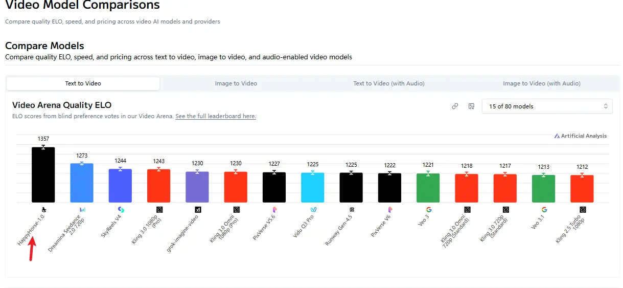 Happy Horse Video Arena Quality ELO