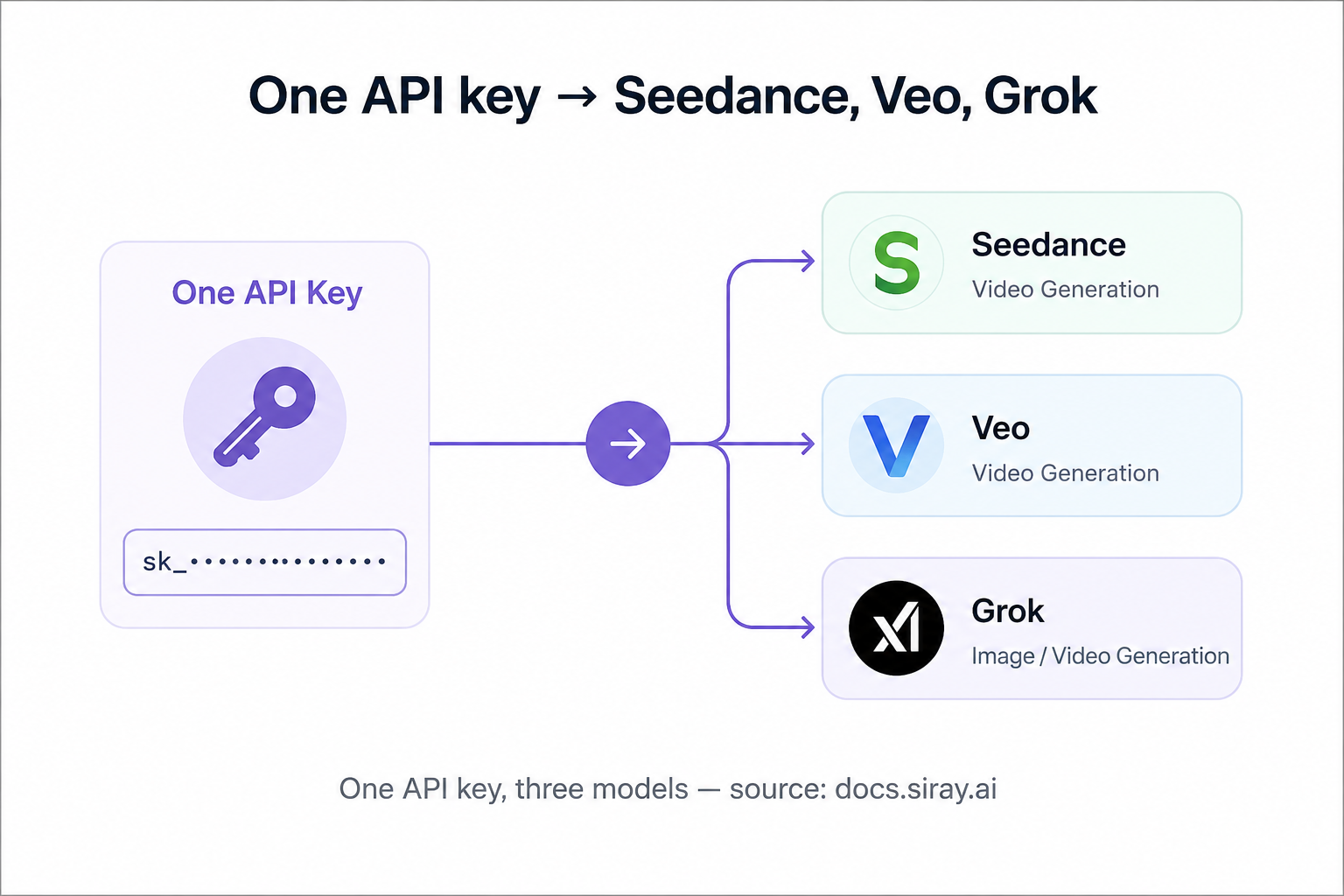 One API Key