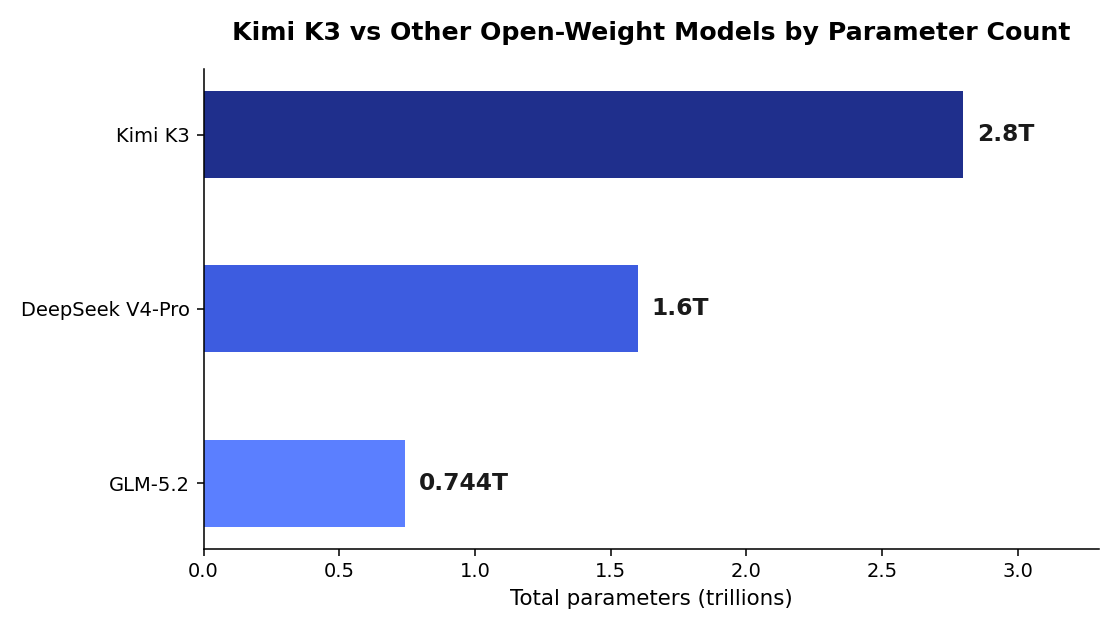 Open Models Parameters