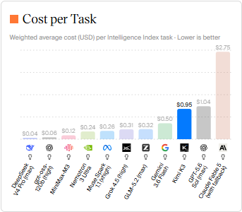 Cost per task source: artificial analysis
