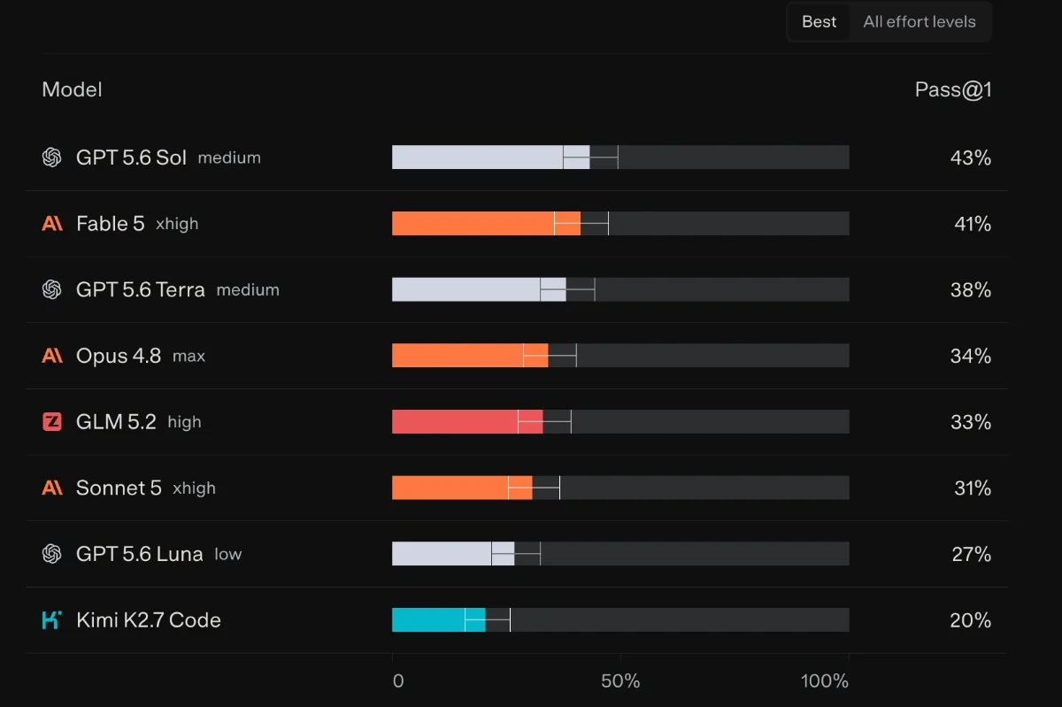 GLM 5.2 vs GPT 5.6 sol vs Claude Fable 5 Image: Analyticis Indie Magazine