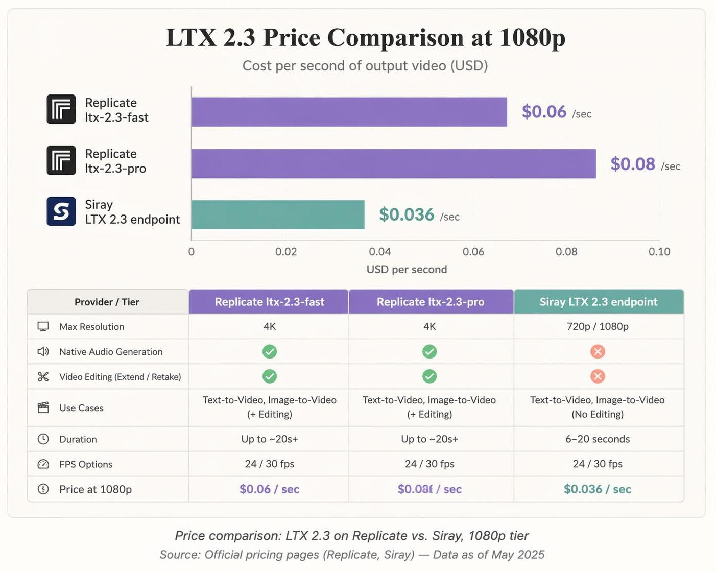 LTX 2.3 Price Comparsion