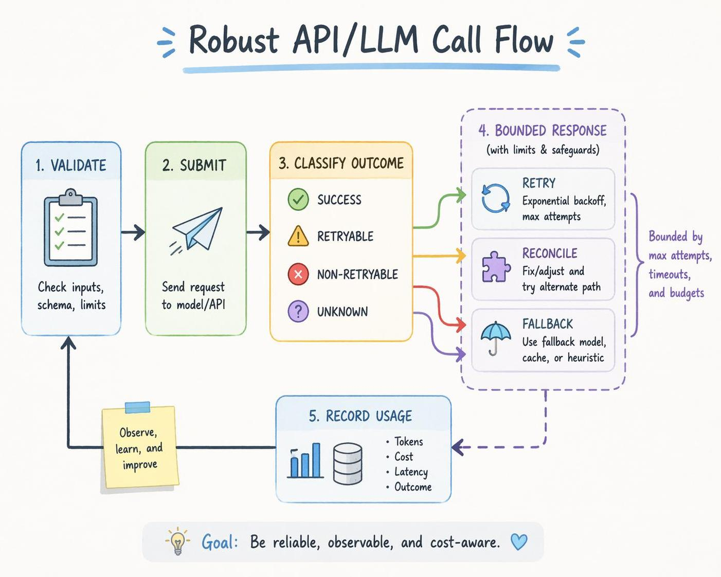 API Call Flow