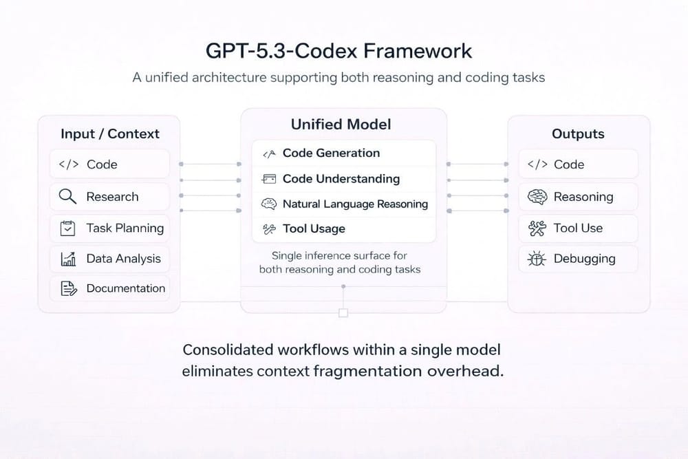 GPT 5.3 Codex for Modern Development Workflows