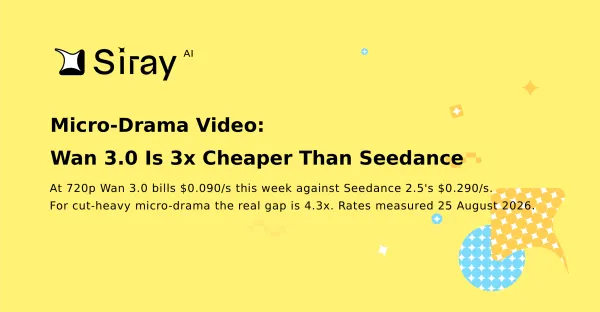 Micro-Drama Video: Wan 3.0 Is 3x Cheaper Than Seedance